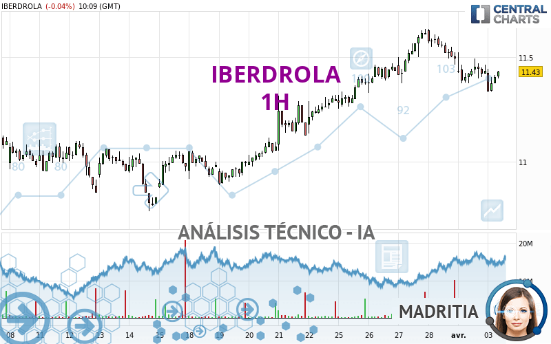 IBERDROLA - 1 Std.