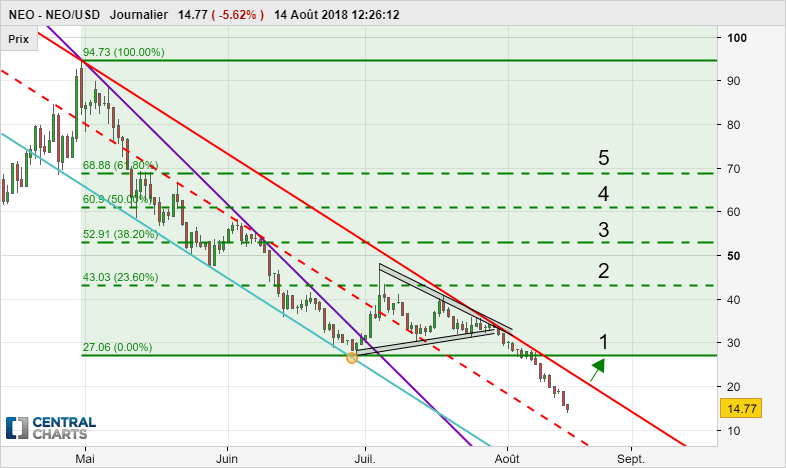 NEO - NEO/USD - Journalier