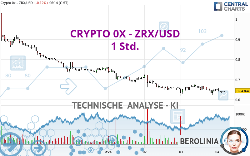 CRYPTO 0X - ZRX/USD - 1 Std.