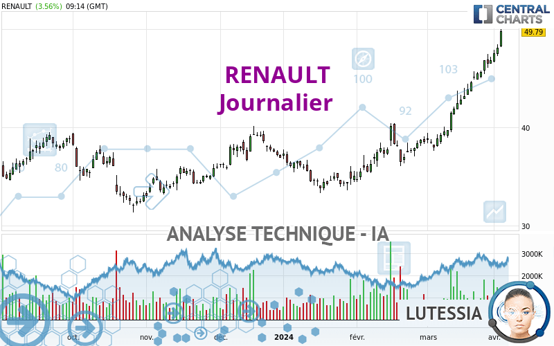 RENAULT - Daily
