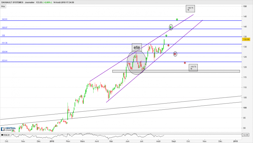 DASSAULT SYSTEMES - Journalier