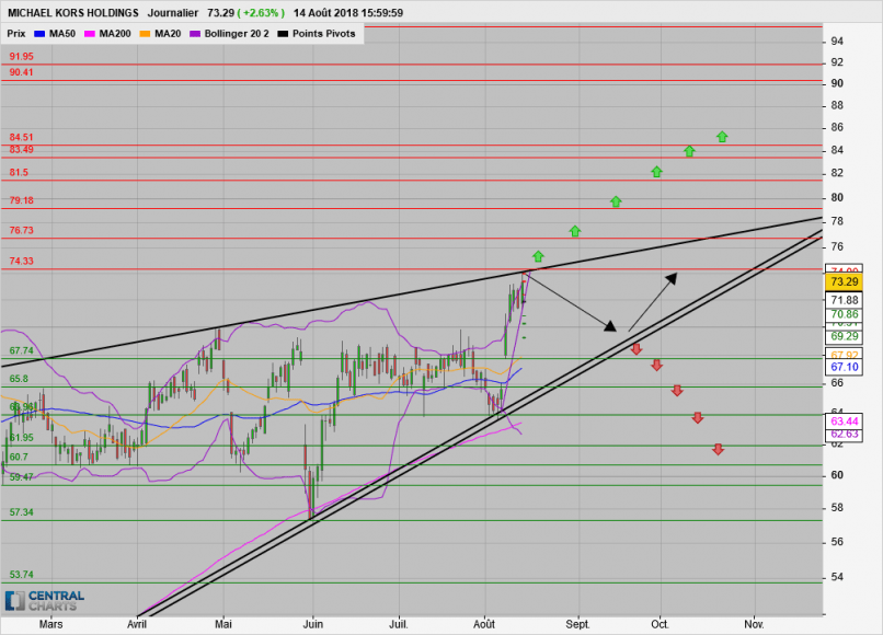 MICHAEL KORS HOLDINGS - Daily