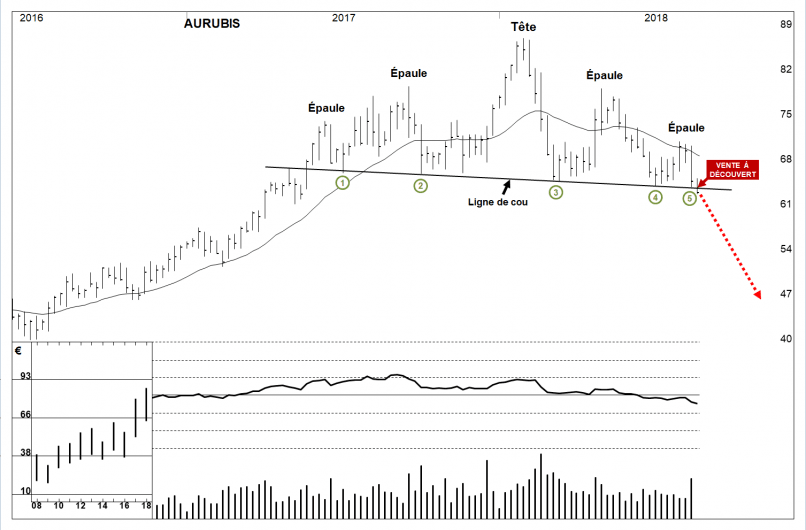 AURUBIS AG - Weekly