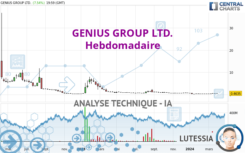 GENIUS GROUP LTD. - Hebdomadaire