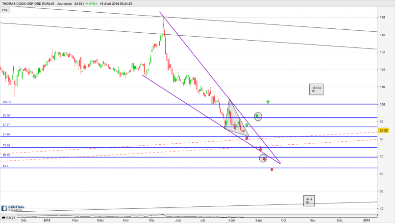 THOMAS COOK GRP. ORD EUR0.01 - Diario