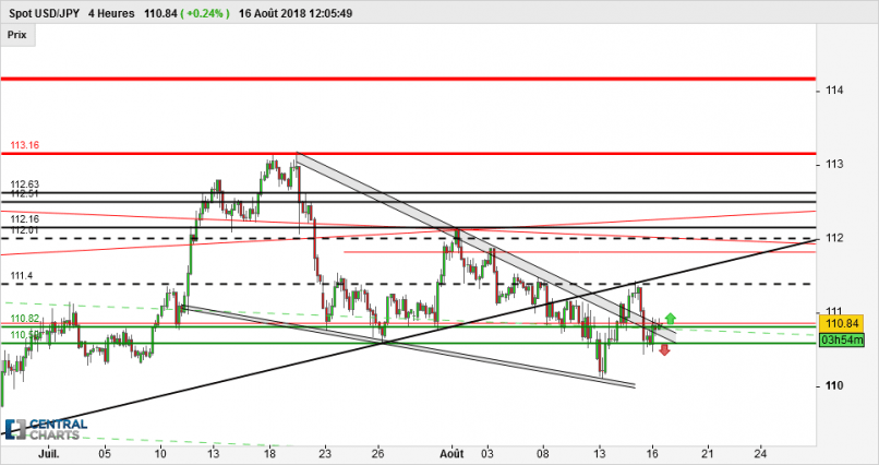 USD/JPY - 4H