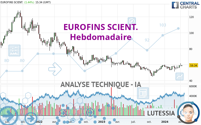 EUROFINS SCIENT. - Weekly