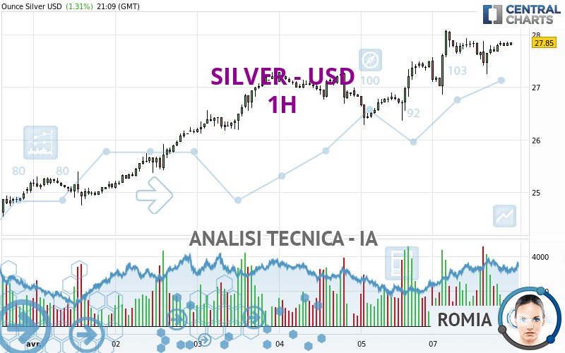 SILVER - USD - 1 uur