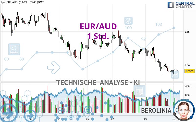 EUR/AUD - 1 Std.