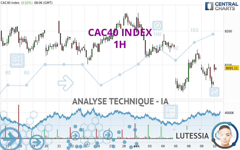 CAC40 INDEX - 1H