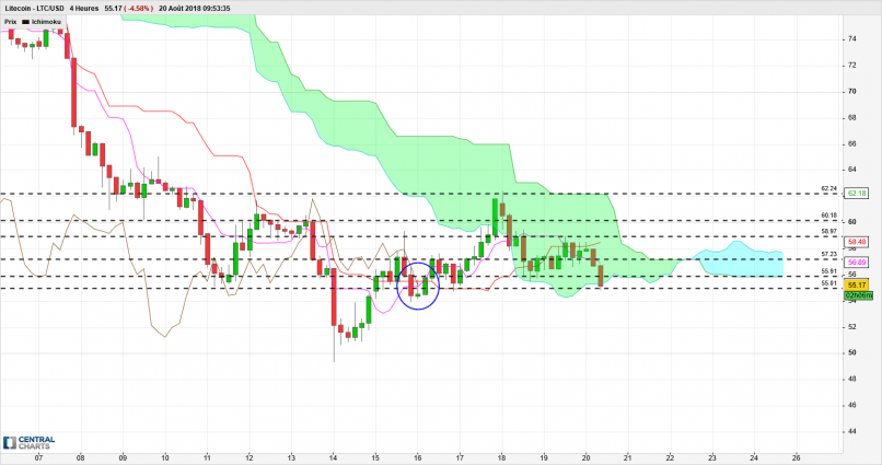 LITECOIN - LTC/USD - 4H