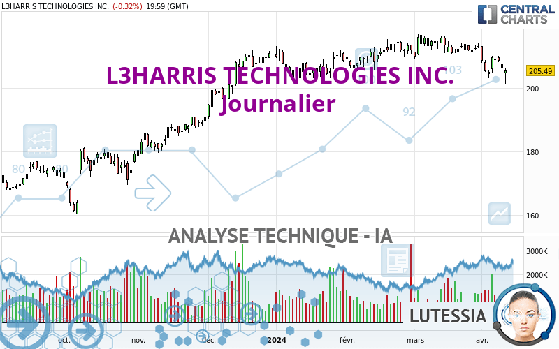 L3HARRIS TECHNOLOGIES INC. - Giornaliero