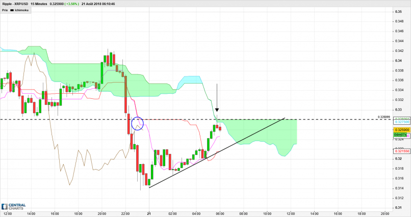 RIPPLE - XRP/USD - 15 min.