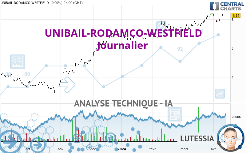 UNIBAIL-RODAMCO-WESTFIELD - Journalier