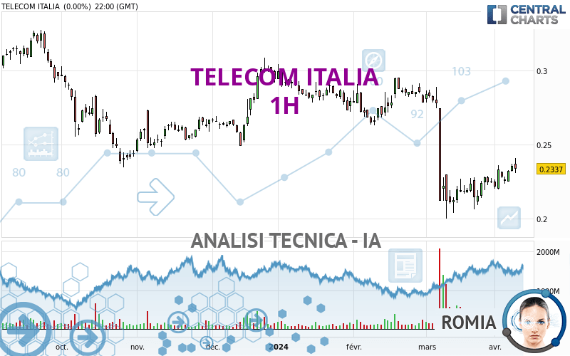 TELECOM ITALIA - 1 uur