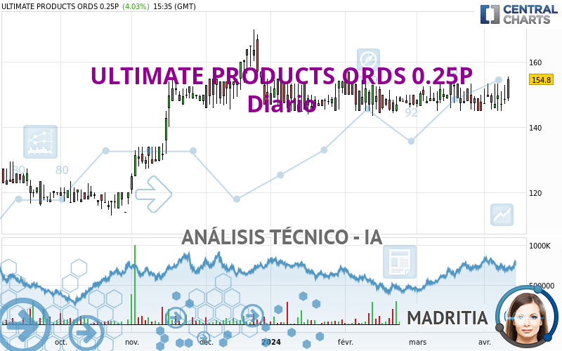 ULTIMATE PRODUCTS ORDS 0.25P - Giornaliero