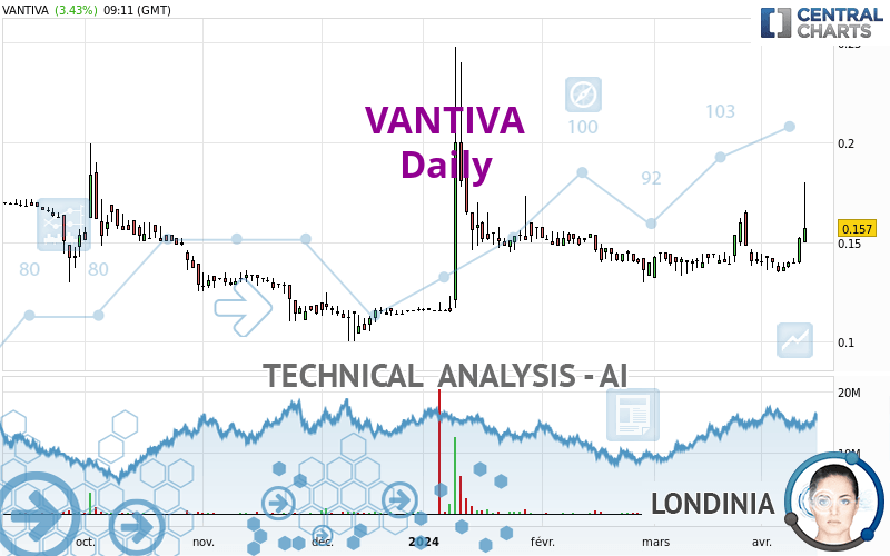 VANTIVA - Daily