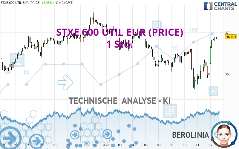 STXE 600 UTIL EUR (PRICE) - 1 Std.