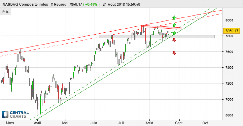 NASDAQ COMPOSITE INDEX - 8H