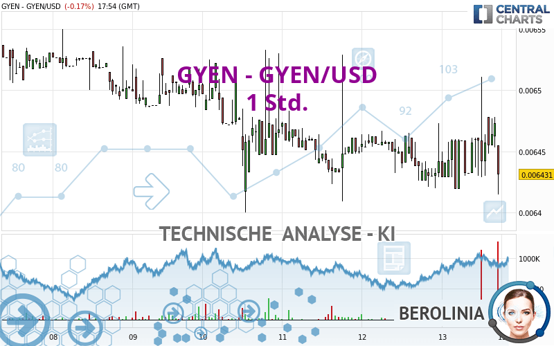 GYEN - GYEN/USD - 1 Std.