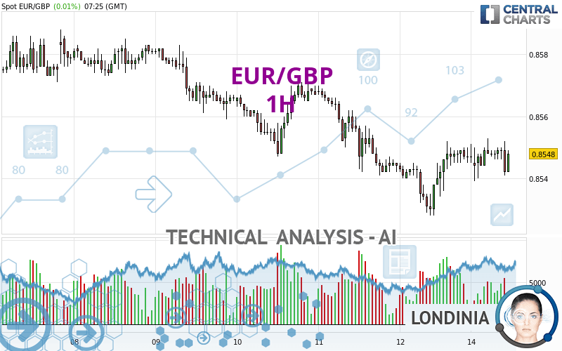 EUR/GBP - 1H