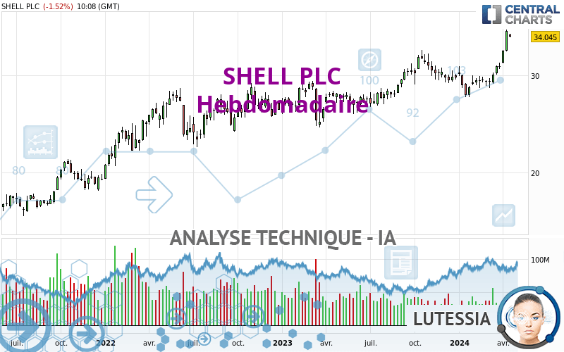 SHELL PLC - Weekly
