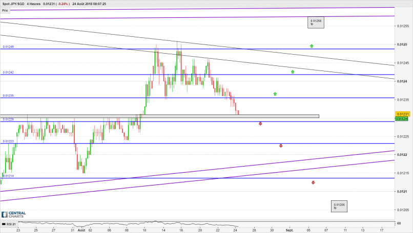 JPY/SGD - 4H