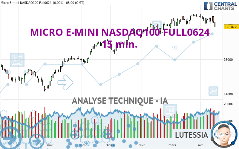 MICRO E-MINI NASDAQ100 FULL0624 - 15 min.