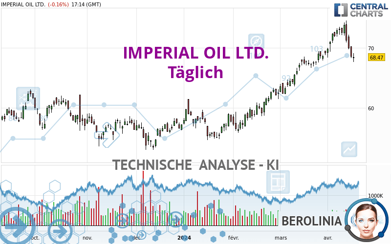 IMPERIAL OIL LTD. - Täglich