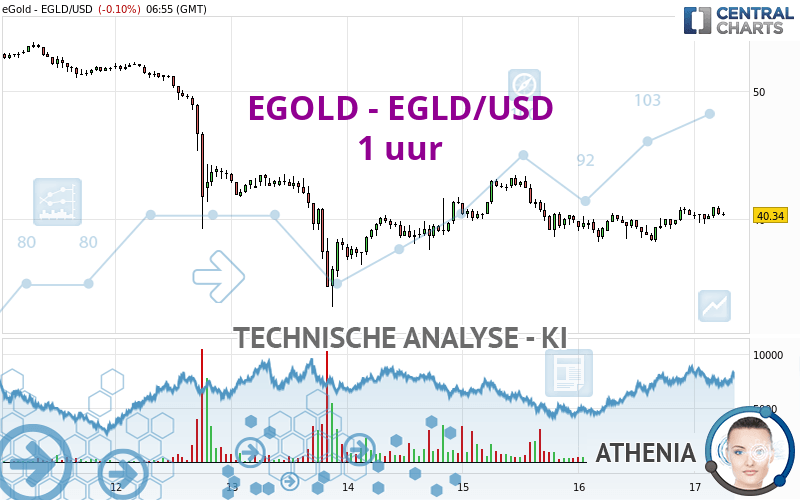 EGOLD - EGLD/USD - 1 uur