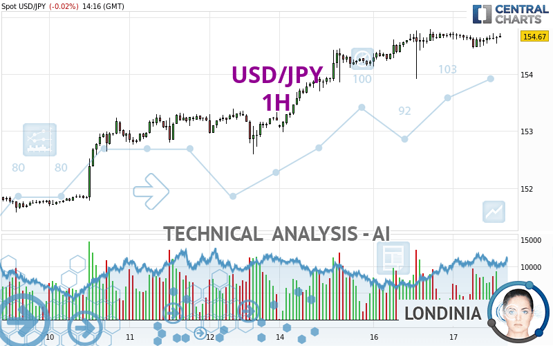 USD/JPY - 1 uur
