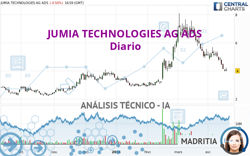 JUMIA TECHNOLOGIES AG ADS - Diario
