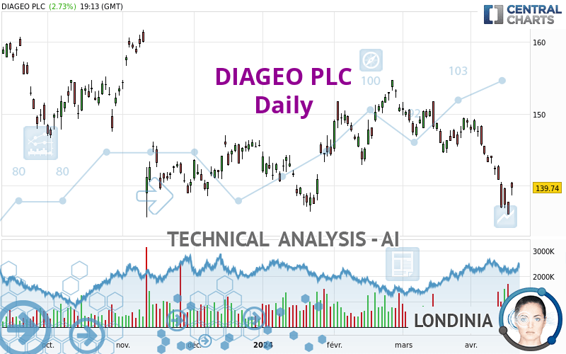 DIAGEO PLC - Dagelijks
