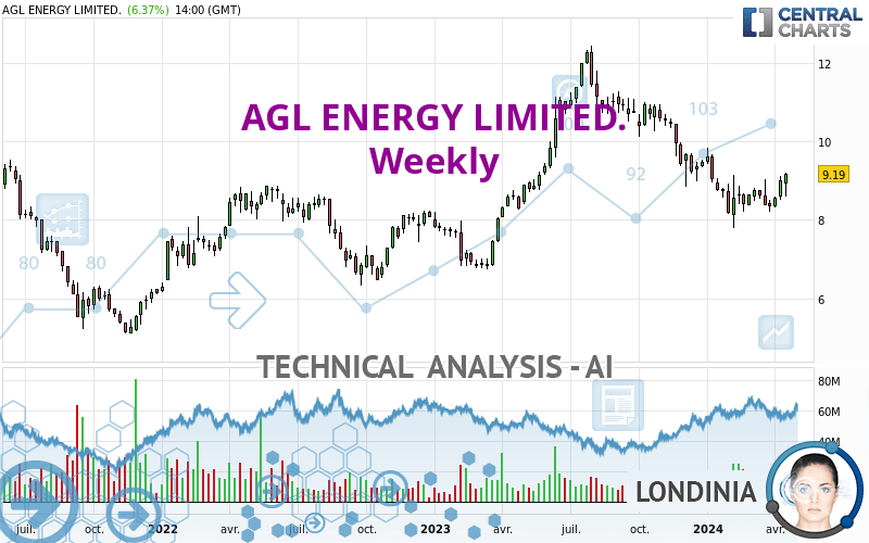 AGL ENERGY LIMITED. - Weekly