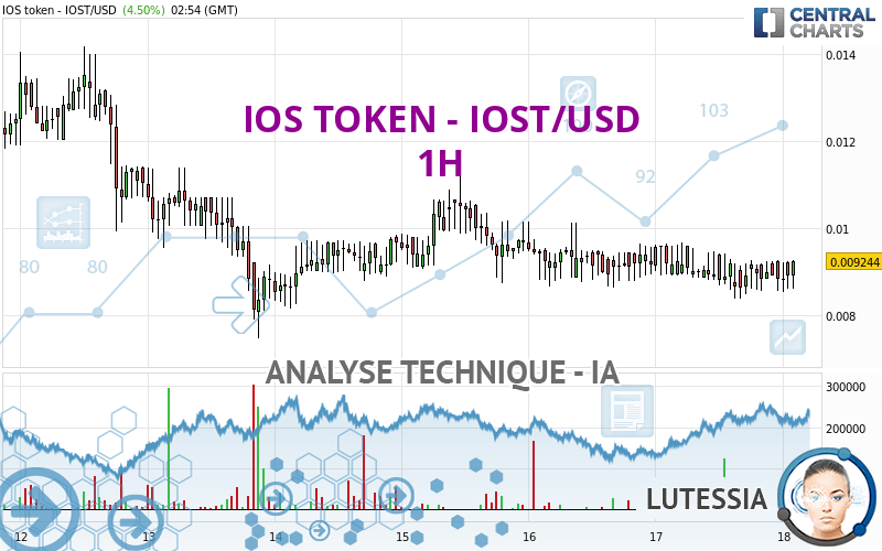 IOS TOKEN - IOST/USD - 1H