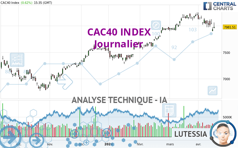 CAC40 INDEX - Diario