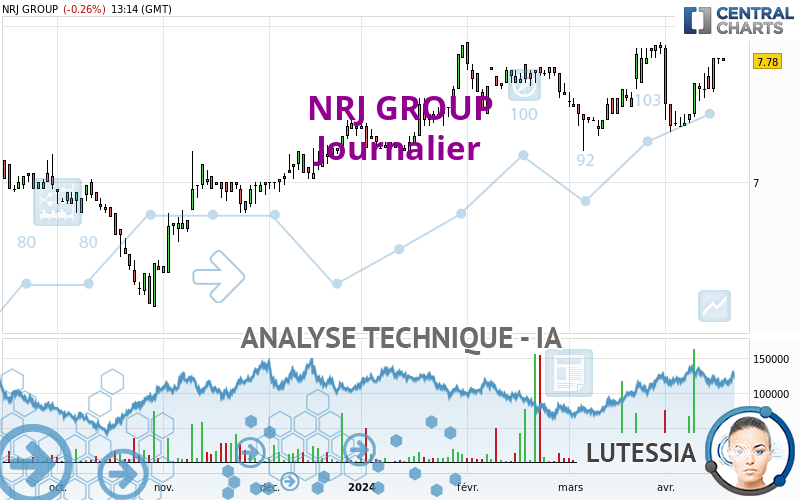 NRJ GROUP - Daily
