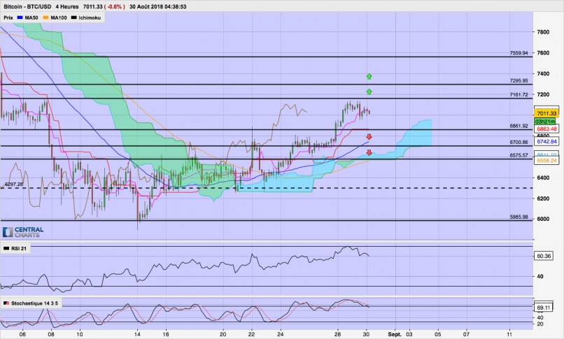 BITCOIN - BTC/USD - 4H