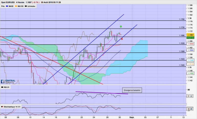 EUR/USD - 4H