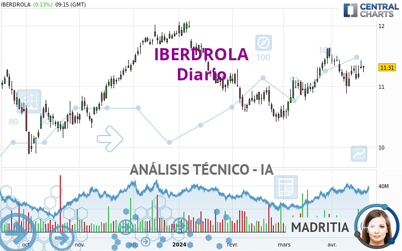 IBERDROLA - Daily