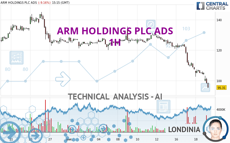ARM HOLDINGS PLC ADS - 1H