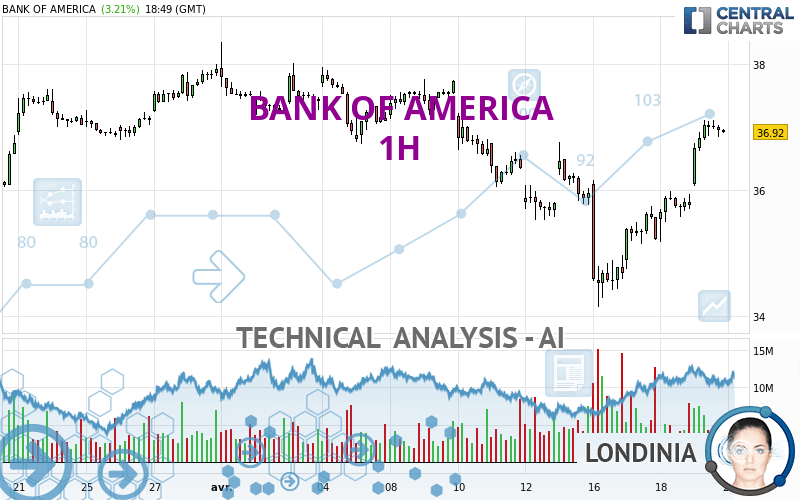 BANK OF AMERICA - 1 uur