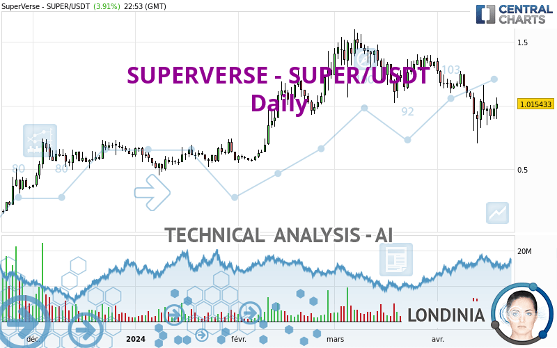 SUPERVERSE - SUPER/USDT - Dagelijks