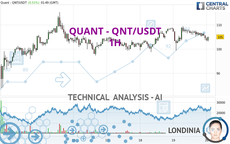 QUANT - QNT/USDT - 1 Std.