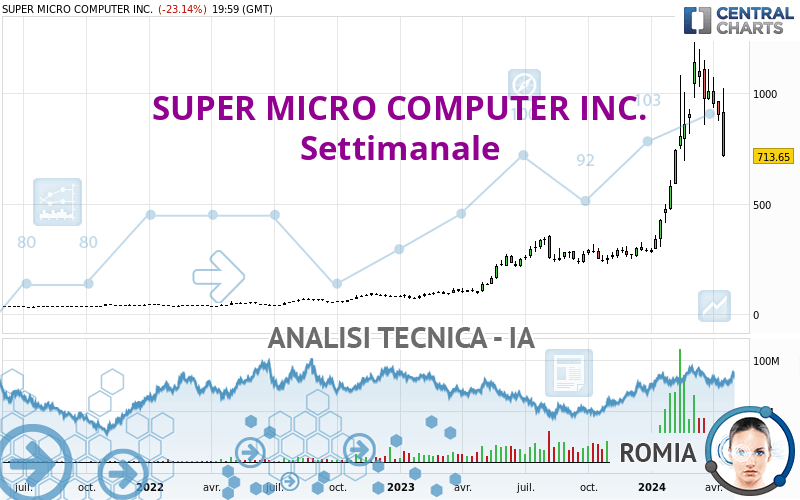 SUPER MICRO COMPUTER INC. - Hebdomadaire