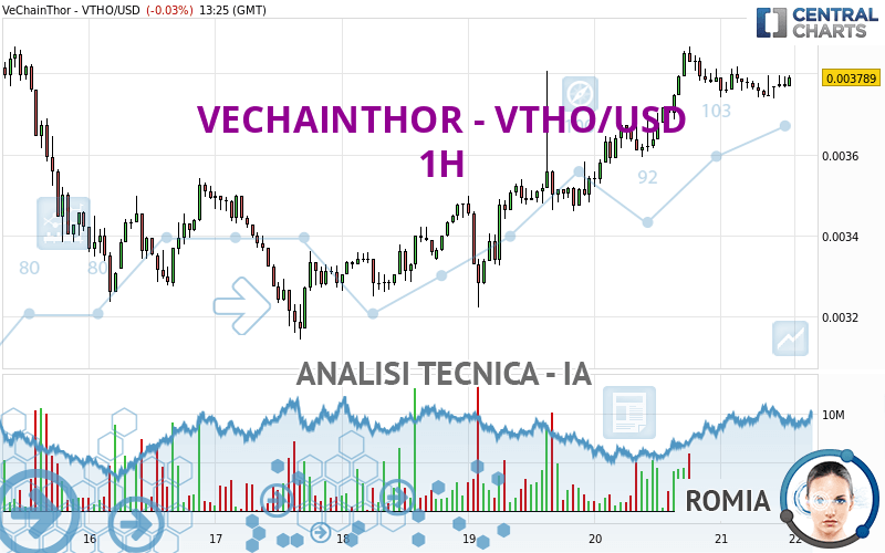 VECHAINTHOR - VTHO/USD - 1 Std.