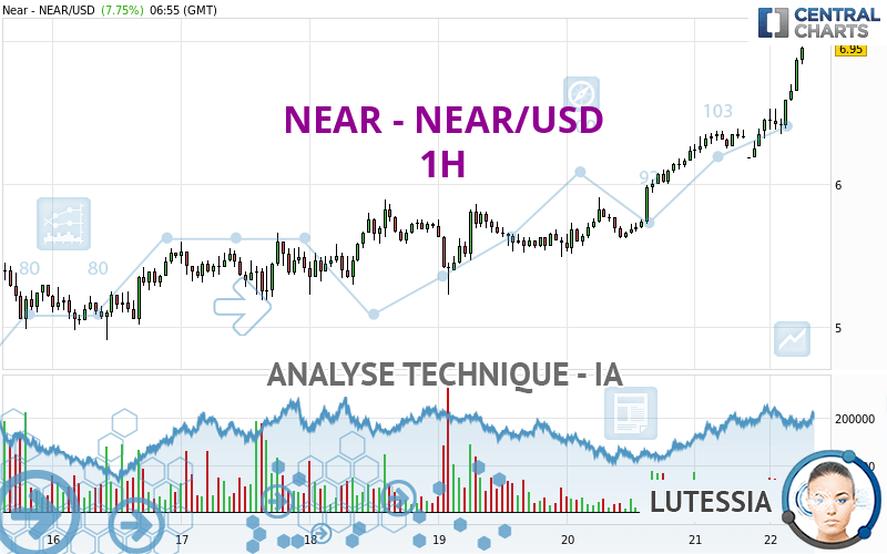 NEAR - NEAR/USD - 1H