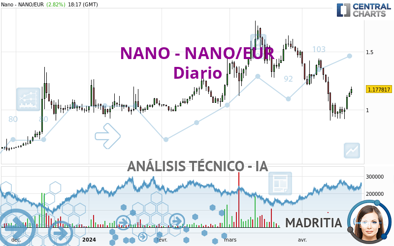 NANO - NANO/EUR - Diario