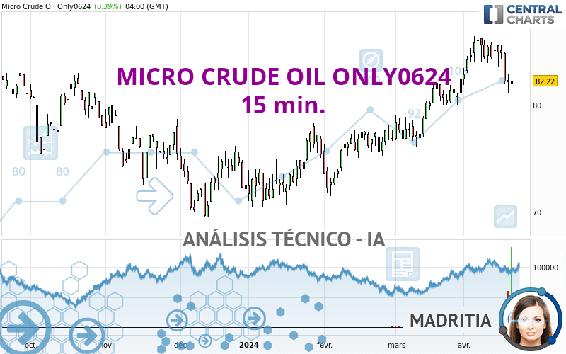 MICRO CRUDE OIL ONLY0624 - 15 min.