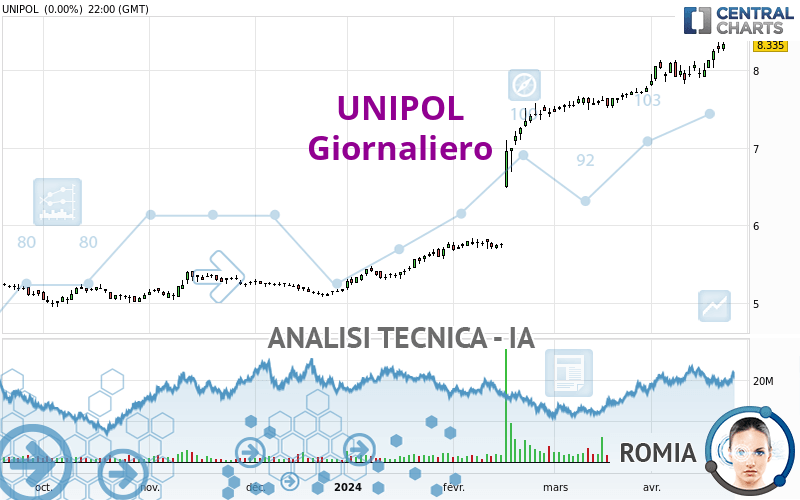 UNIPOL - Giornaliero